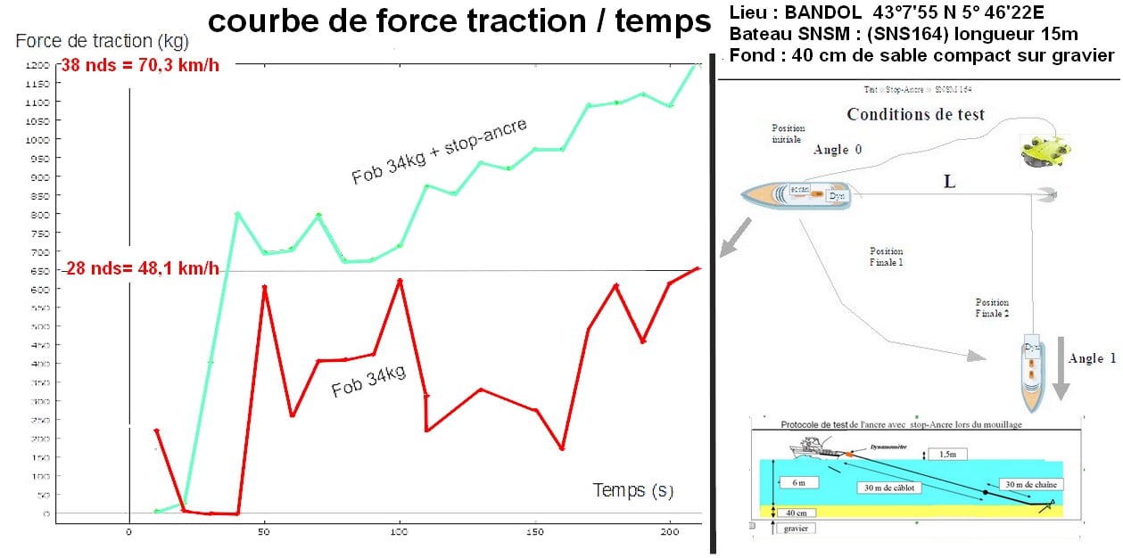 COURBE RELEVE 26 06 2020 fob + stop-ancre+ schéma les tests en mer avec la snsm